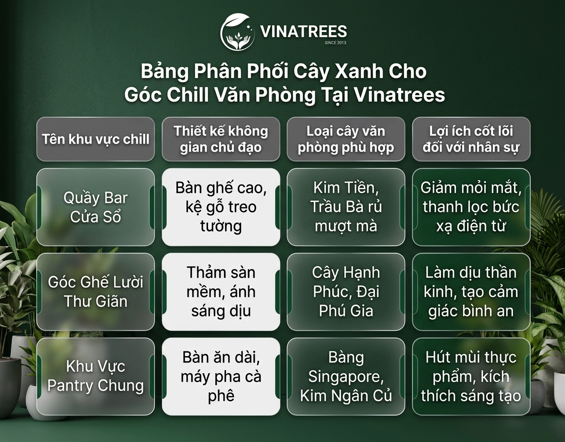 Bảng phân phối cây xanh văn phòng cho góc chill văn phòng tại Vinatrees
